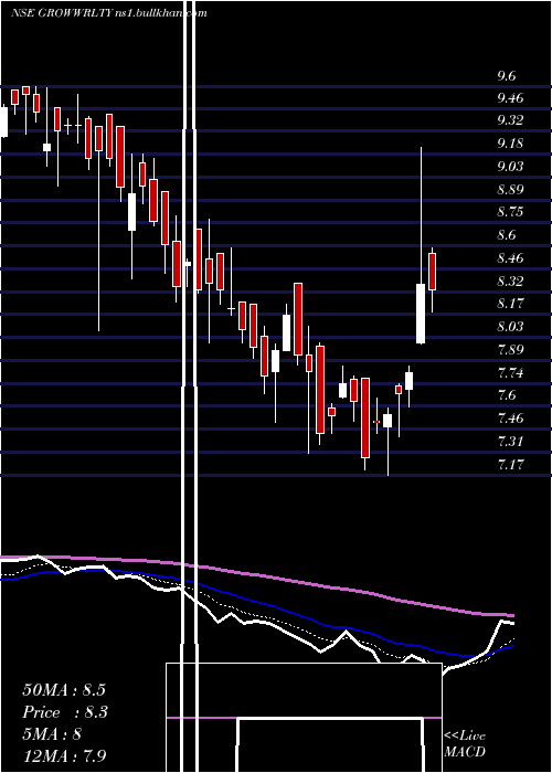  Daily chart GrowwamcGrowwrlty
