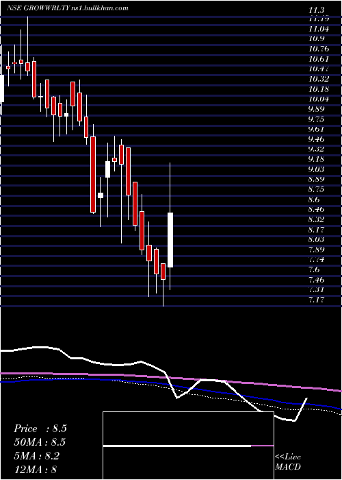  weekly chart GrowwamcGrowwrlty