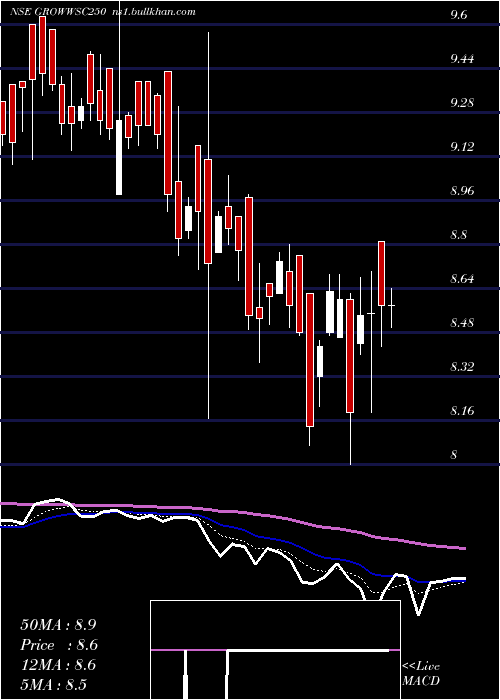  Daily chart GrowwamcGrowwsc250
