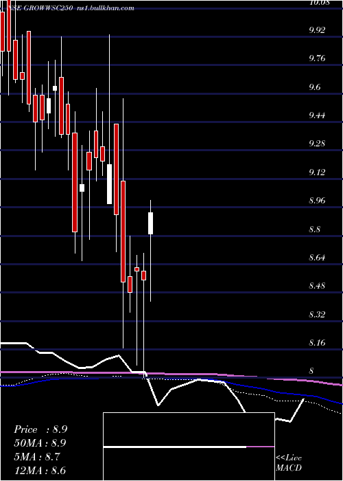  weekly chart GrowwamcGrowwsc250