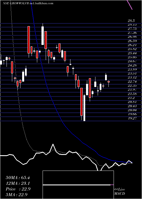  Daily chart GrowwamcGrowwslvr