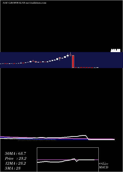  weekly chart GrowwamcGrowwslvr