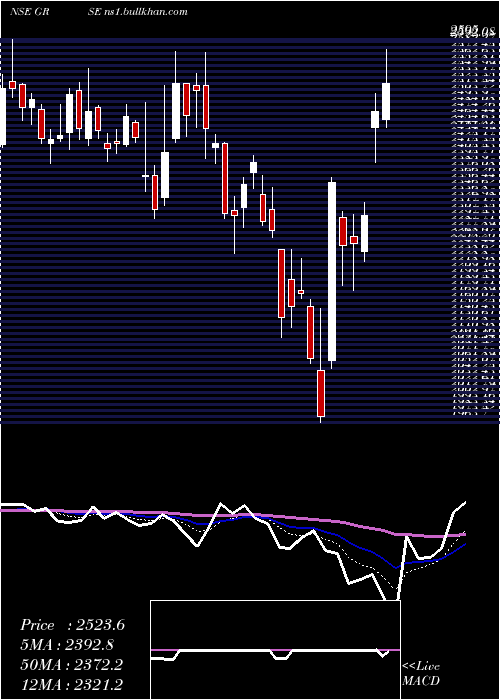  Daily chart GardenReach