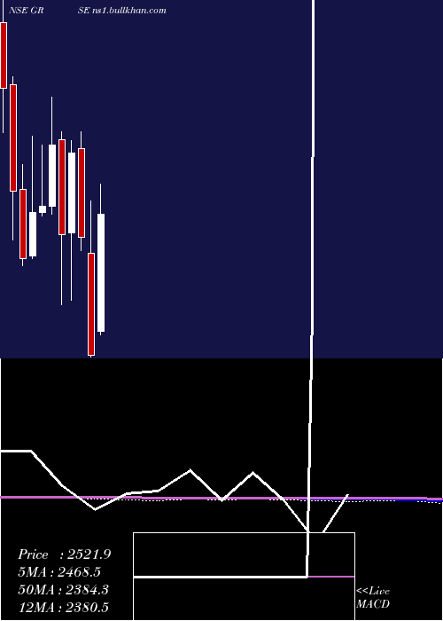  monthly chart GardenReach