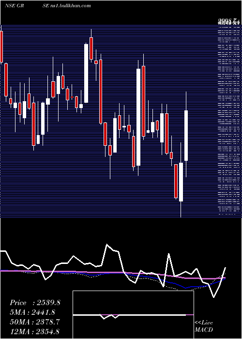  weekly chart GardenReach