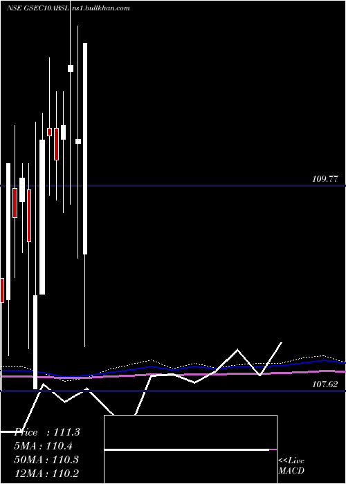  monthly chart BirlaslamcGsec10absl