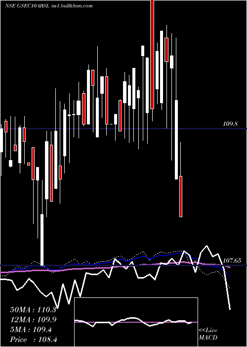  weekly chart BirlaslamcGsec10absl