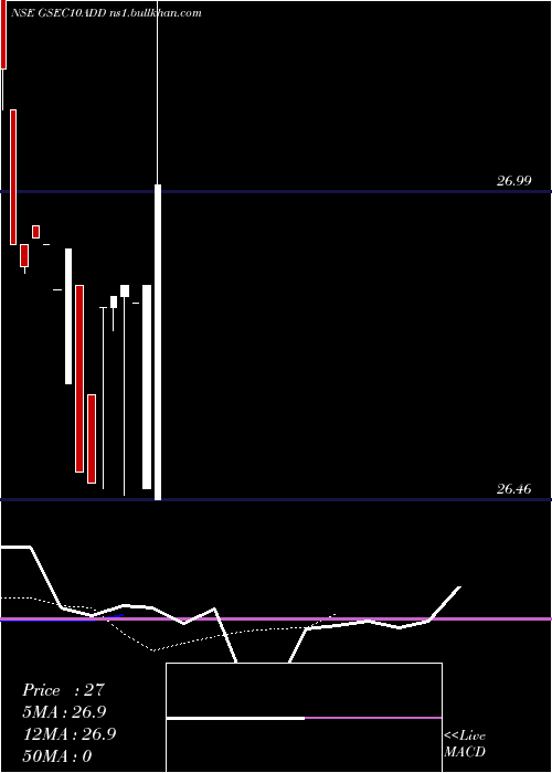  Daily chart DspamcGsec10add