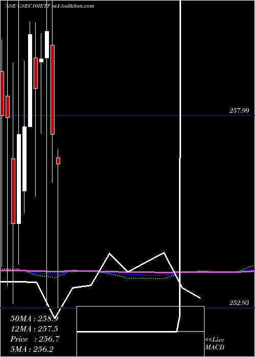  monthly chart IcicipramcIcici10gs