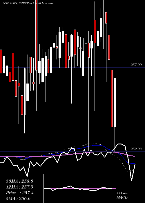  weekly chart IcicipramcIcici10gs