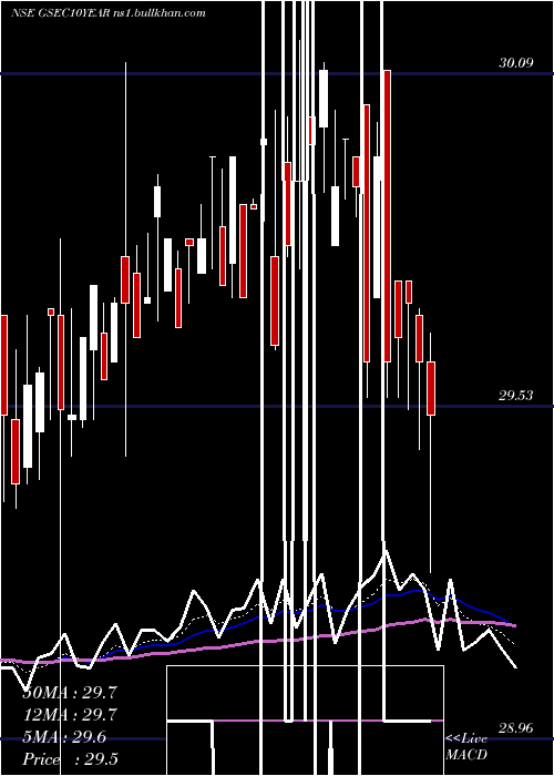  Daily chart MiraeamcMags813etf