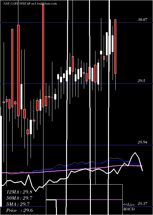  weekly chart MiraeamcMags813etf