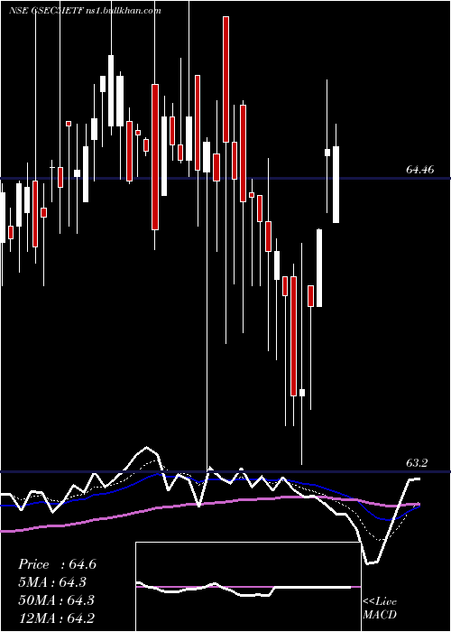  Daily chart IcicipramcIcici5gsec