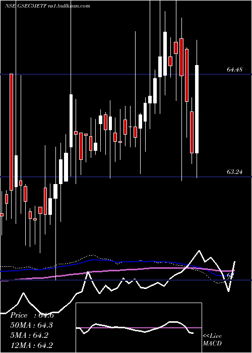  weekly chart IcicipramcIcici5gsec