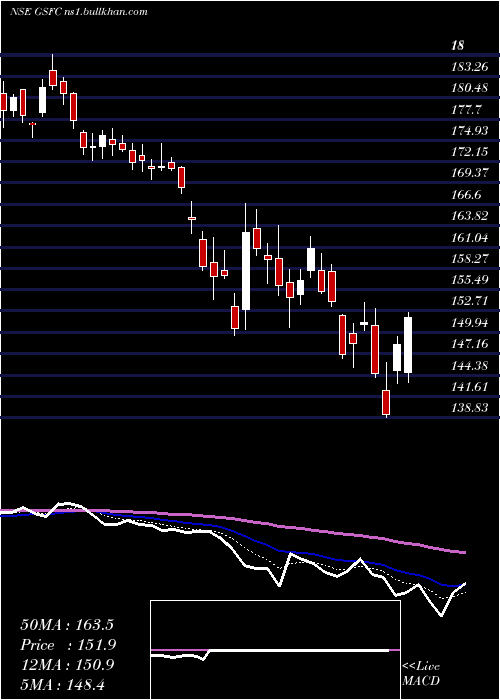  Daily chart GujaratState