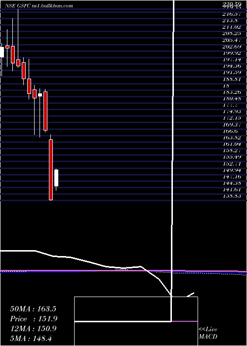  monthly chart GujaratState