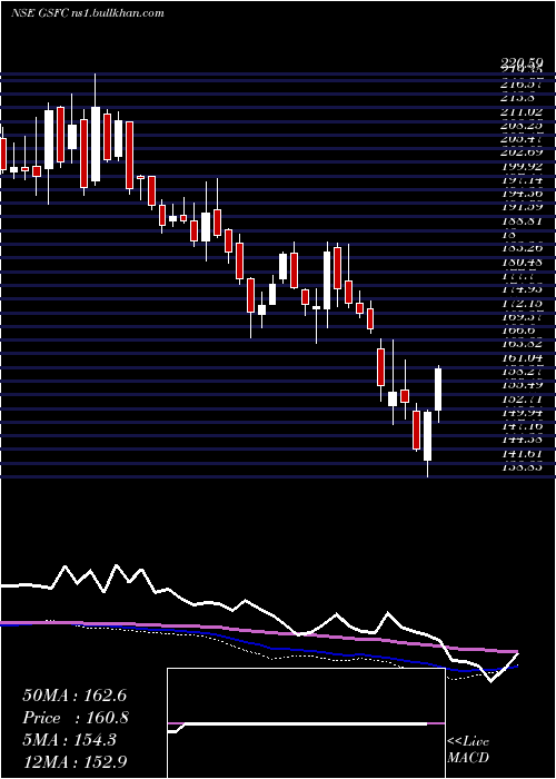  weekly chart GujaratState