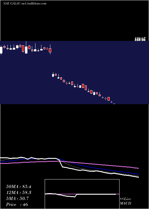  Daily chart GlobalSurfaces