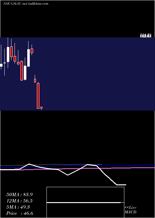  monthly chart GlobalSurfaces