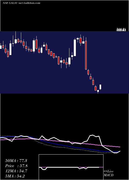  weekly chart GlobalSurfaces