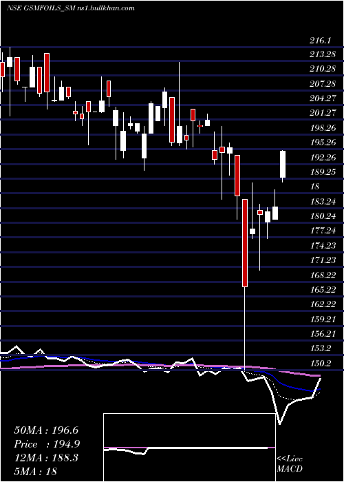  Daily chart GsmFoils