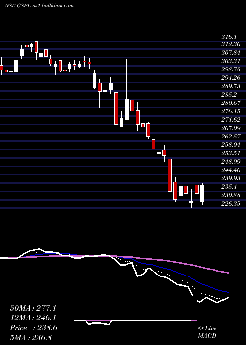  Daily chart GujaratState