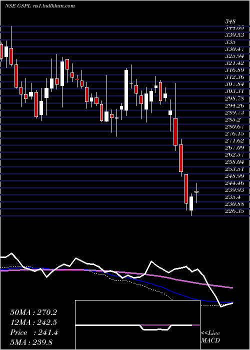  weekly chart GujaratState