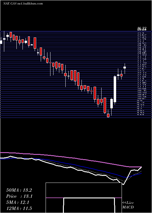  Daily chart GssInfotech