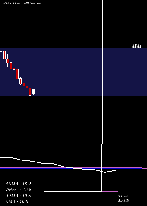  monthly chart GssInfotech