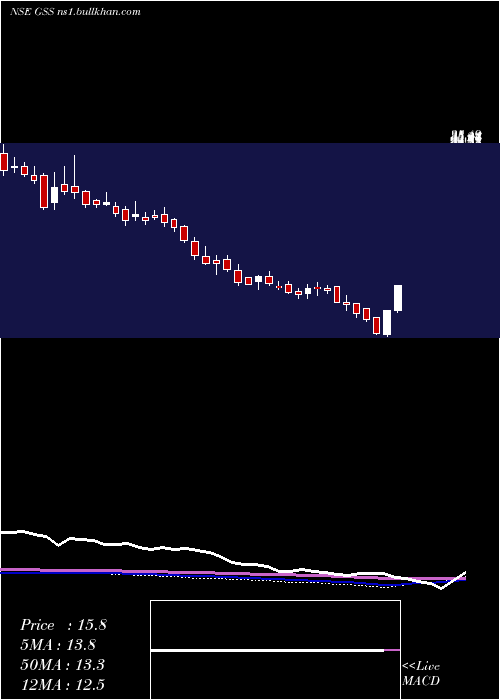  weekly chart GssInfotech