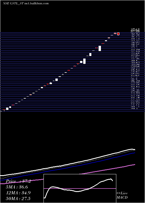  Daily chart GlobesecureTechno