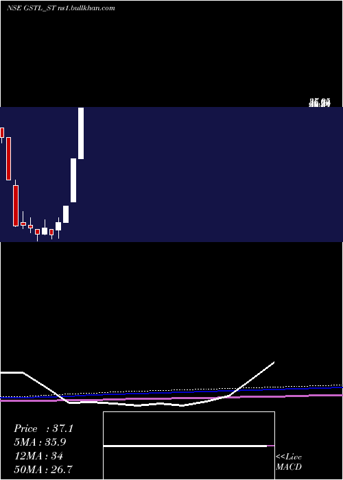  monthly chart GlobesecureTechno