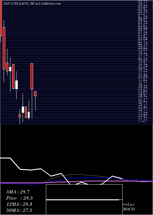  monthly chart GTec