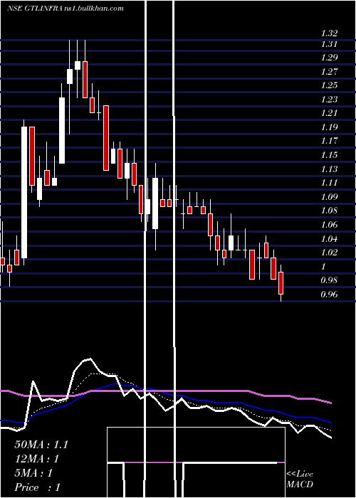  Daily chart GtlInfrastructure