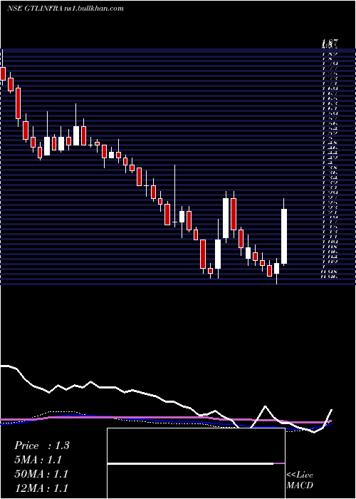 weekly chart GtlInfrastructure