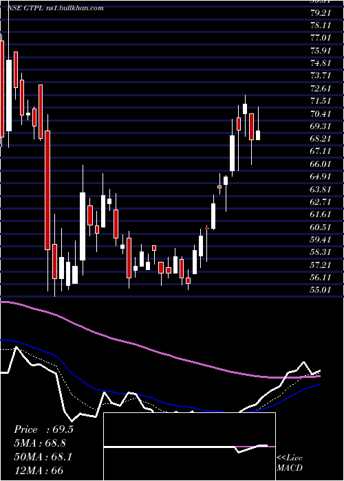  Daily chart GtplHathway