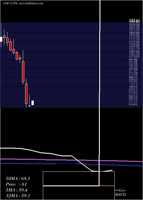  monthly chart GtplHathway