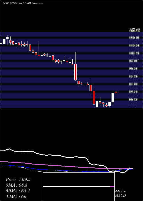  weekly chart GtplHathway