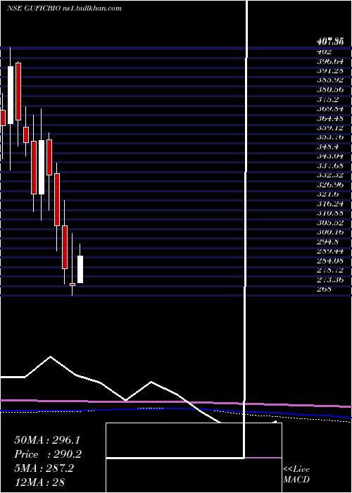  monthly chart GuficBiosciences