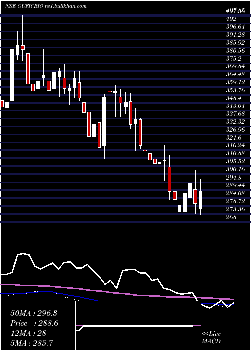 weekly chart GuficBiosciences