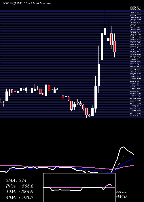  Daily chart GujaratAlkalies