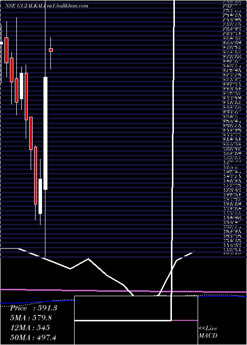  monthly chart GujaratAlkalies