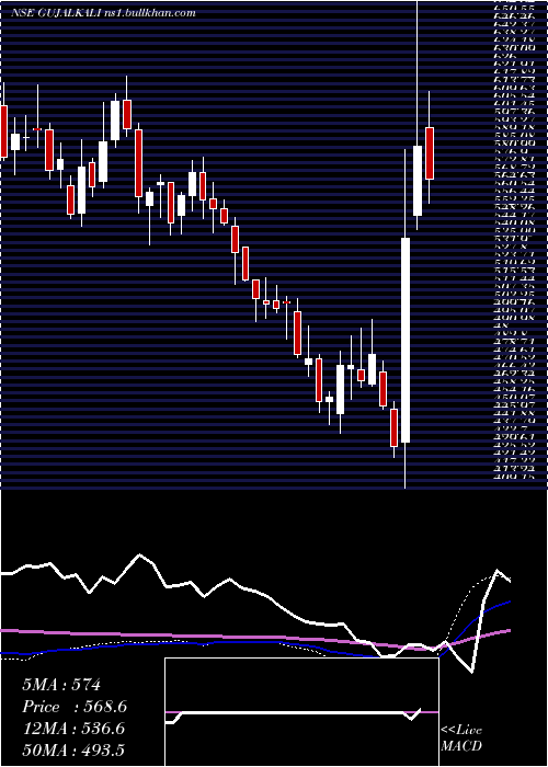  weekly chart GujaratAlkalies