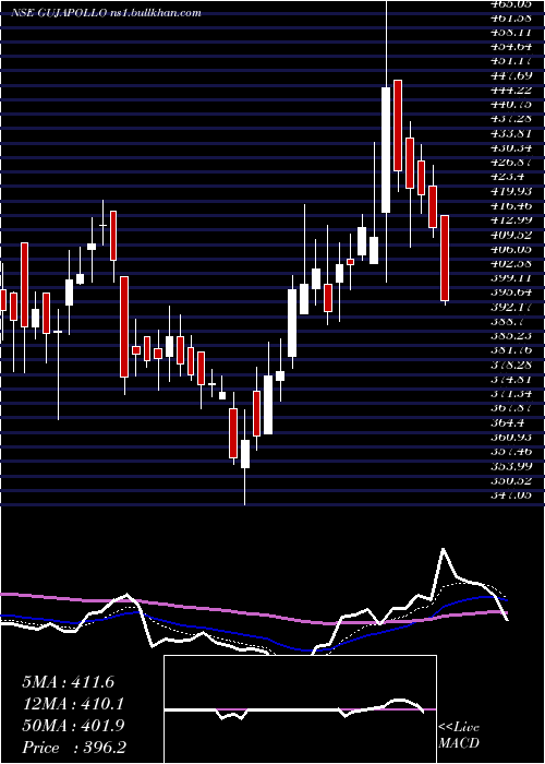  Daily chart GujaratApollo