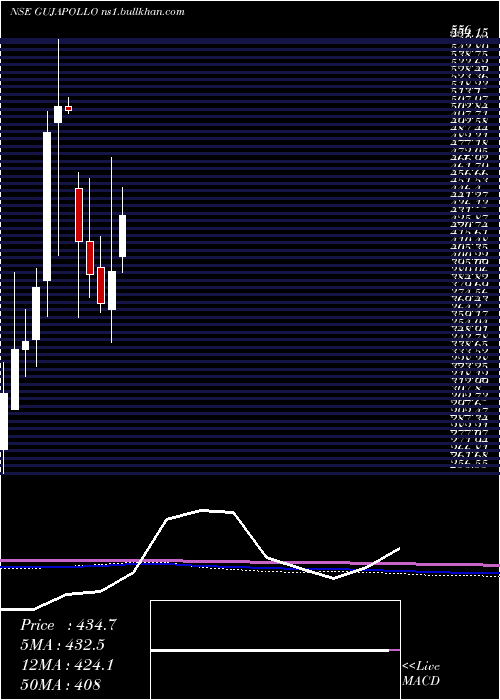  monthly chart GujaratApollo