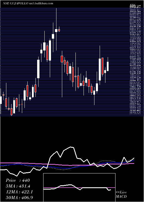  weekly chart GujaratApollo