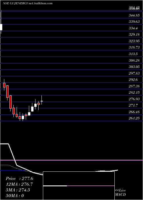  Daily chart GujaratEnergy