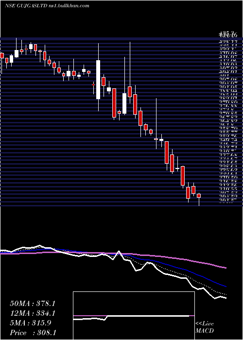  Daily chart GujaratGas