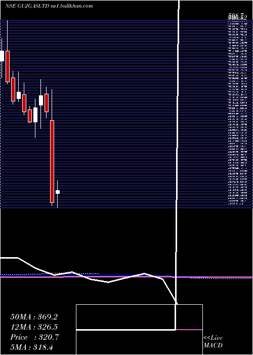  monthly chart GujaratGas