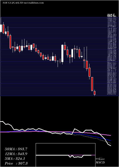  weekly chart GujaratGas